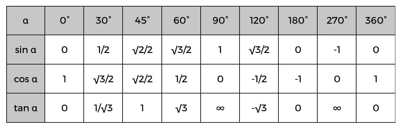 trigonometric table